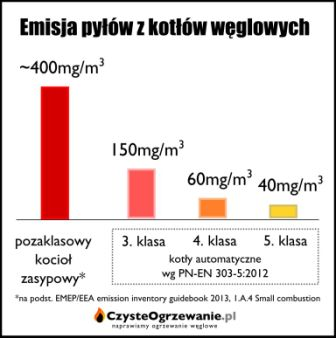 Emisja pyłów z kotłów węglowych