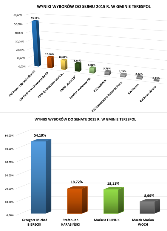 Wyniki wyborów w Gminie Terespol
