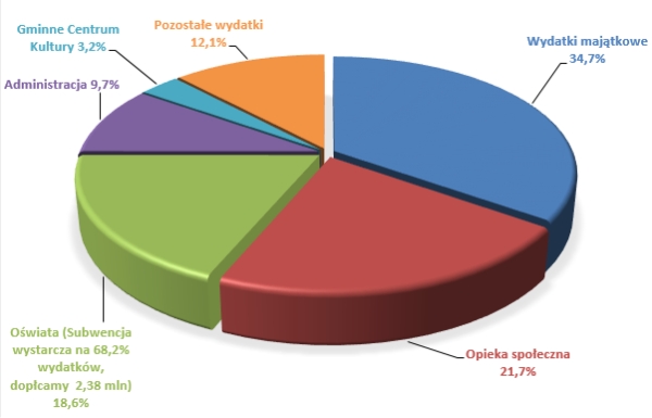 BUDŻET W PIGUŁCE NA 2018 ROK